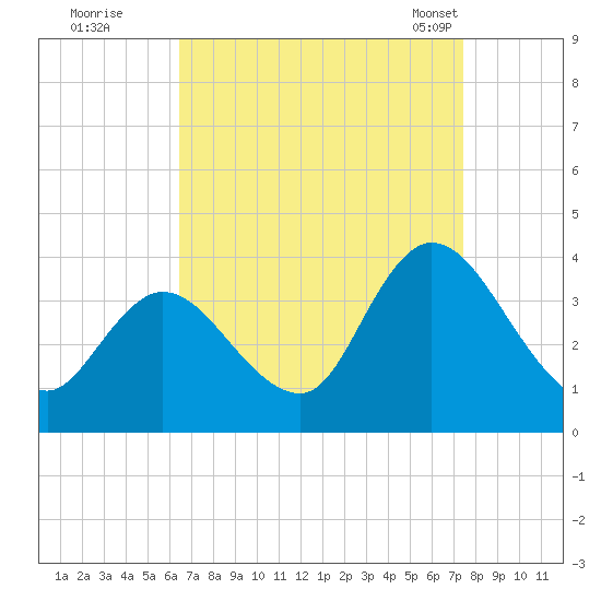 Pleasantville tide chart for Thursday, September 2, 2021