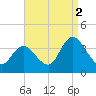 Pleasantville tide chart for Thursday, September 2, 2021