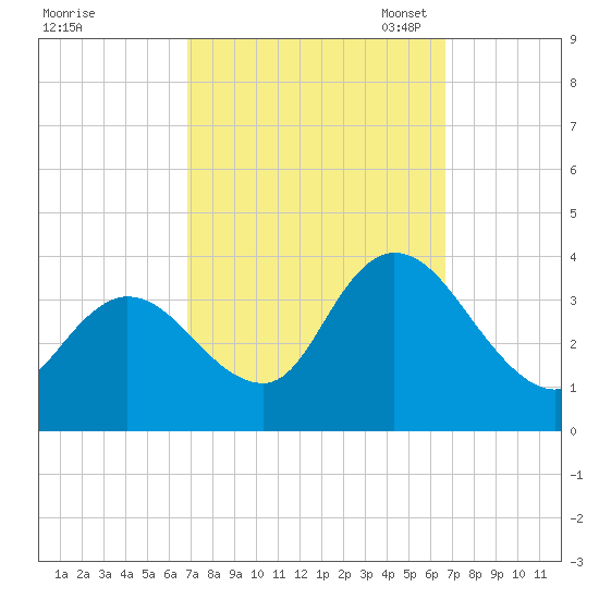 Pleasantville tide chart for Thursday, September 30, 2021