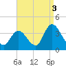 Pleasantville tide chart for Friday, September 3, 2021