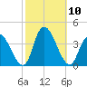 Pleasantville tide chart for Sunday, October 10, 2021