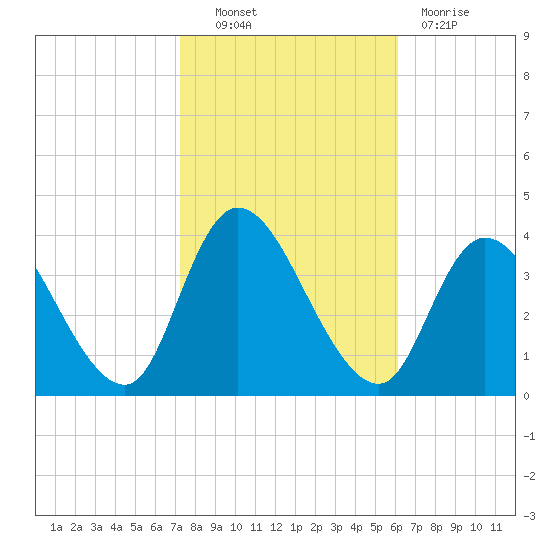 Pleasantville tide chart for Friday, October 22, 2021