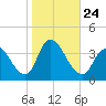 Pleasantville tide chart for Sunday, October 24, 2021