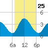 Pleasantville tide chart for Monday, October 25, 2021
