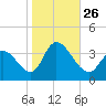 Pleasantville tide chart for Tuesday, October 26, 2021
