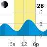 Pleasantville tide chart for Thursday, October 28, 2021
