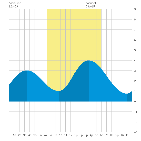 Pleasantville tide chart for Friday, October 29, 2021