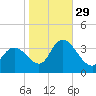 Pleasantville tide chart for Friday, October 29, 2021