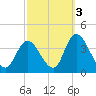 Pleasantville tide chart for Sunday, October 3, 2021