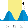 Pleasantville tide chart for Monday, October 4, 2021
