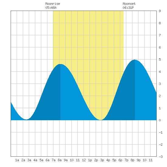 Pleasantville tide chart for Tuesday, October 5, 2021