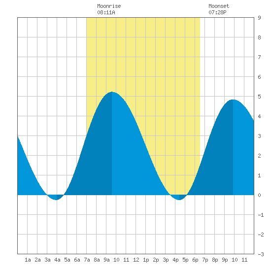 Pleasantville tide chart for Thursday, October 7, 2021
