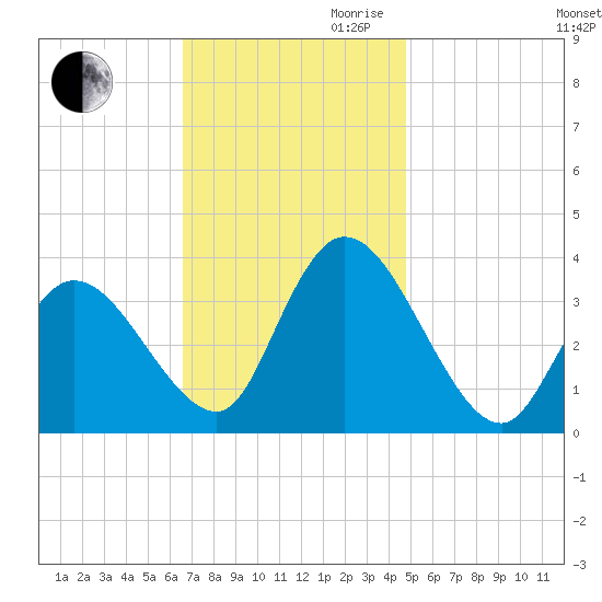 Pleasantville tide chart for Thursday, November 11, 2021