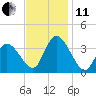 Pleasantville tide chart for Thursday, November 11, 2021
