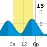 Pleasantville tide chart for Saturday, November 13, 2021