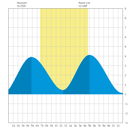 Pleasantville tide chart for Sunday, November 14, 2021