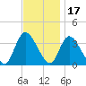Pleasantville tide chart for Wednesday, November 17, 2021