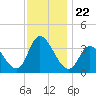 Pleasantville tide chart for Monday, November 22, 2021