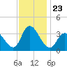 Pleasantville tide chart for Tuesday, November 23, 2021