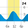 Pleasantville tide chart for Wednesday, November 24, 2021