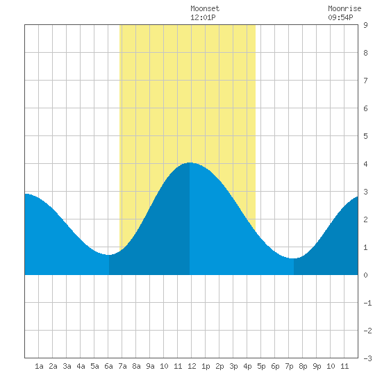 Pleasantville tide chart for Thursday, November 25, 2021