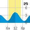 Pleasantville tide chart for Thursday, November 25, 2021