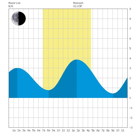 Pleasantville tide chart for Saturday, November 27, 2021