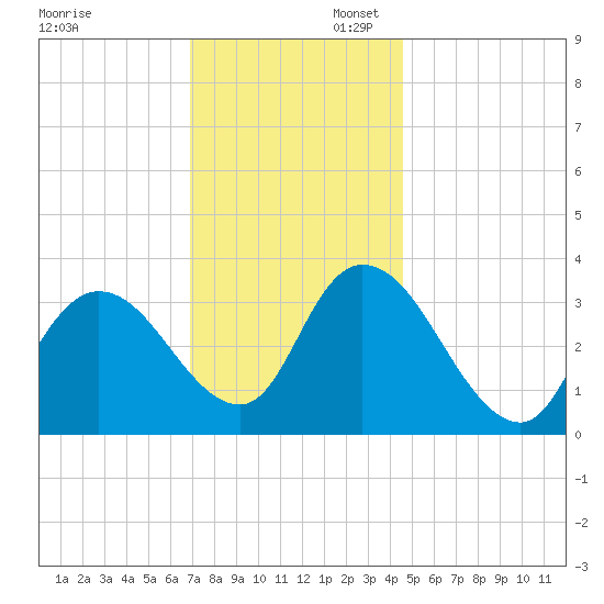 Pleasantville tide chart for Sunday, November 28, 2021