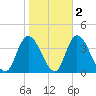 Pleasantville tide chart for Tuesday, November 2, 2021