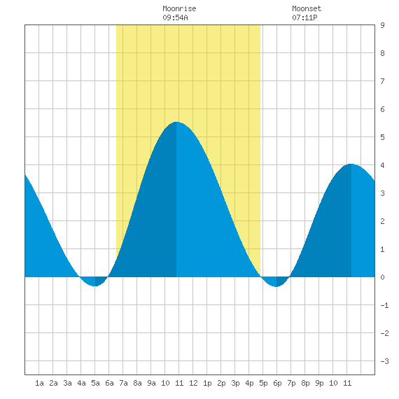 Pleasantville tide chart for Sunday, November 7, 2021