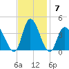Pleasantville tide chart for Sunday, November 7, 2021