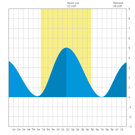 Pleasantville tide chart for Tuesday, November 9, 2021