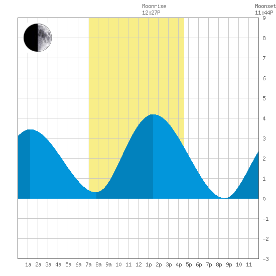 Pleasantville tide chart for Friday, December 10, 2021