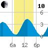 Pleasantville tide chart for Friday, December 10, 2021