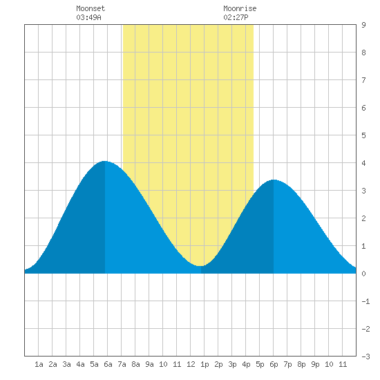 Pleasantville tide chart for Wednesday, December 15, 2021