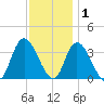 Pleasantville tide chart for Wednesday, December 1, 2021