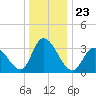 Pleasantville tide chart for Thursday, December 23, 2021