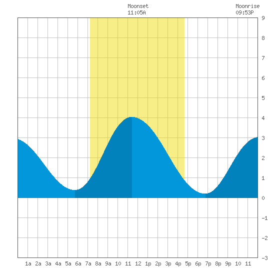 Pleasantville tide chart for Friday, December 24, 2021