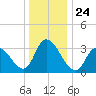 Pleasantville tide chart for Friday, December 24, 2021