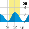 Pleasantville tide chart for Saturday, December 25, 2021