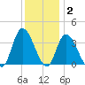 Pleasantville tide chart for Thursday, December 2, 2021