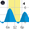 Pleasantville tide chart for Saturday, December 4, 2021