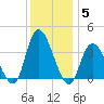 Pleasantville tide chart for Sunday, December 5, 2021
