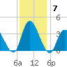Pleasantville tide chart for Tuesday, December 7, 2021
