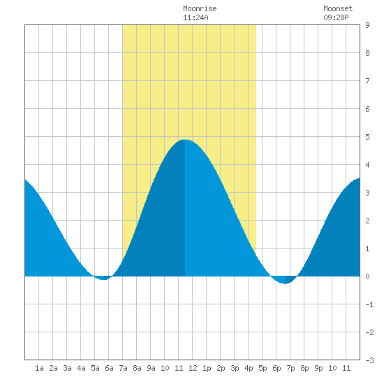 Pleasantville tide chart for Wednesday, December 8, 2021