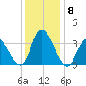 Pleasantville tide chart for Wednesday, December 8, 2021