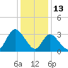 Pleasantville tide chart for Thursday, January 13, 2022