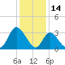 Pleasantville tide chart for Friday, January 14, 2022