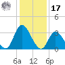 Pleasantville tide chart for Monday, January 17, 2022