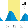 Pleasantville tide chart for Wednesday, January 19, 2022